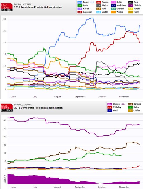 real clear politics presidential political polling june to november 2015
